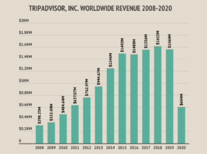 TripAdvisor 2020 revenue