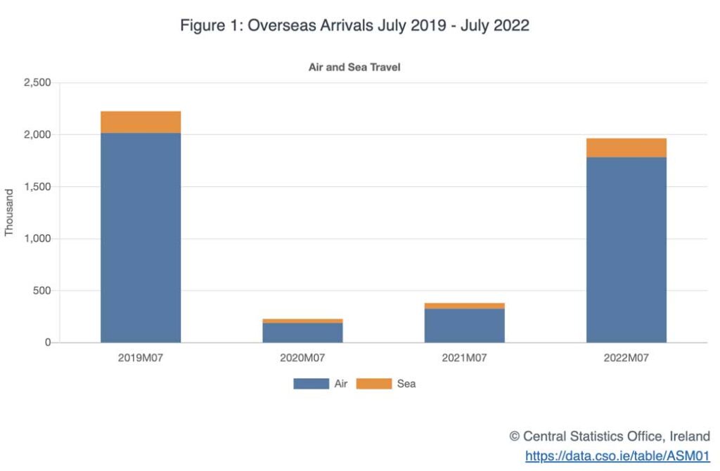 Press Statement Air and Sea Travel Statistics July 2022