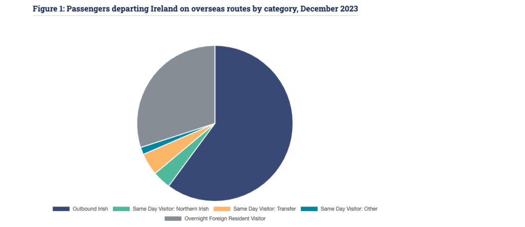 Over 445,200 foreign visitors departed Ireland in December 2023
